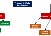 Featured image for what are the 4 types of artificial intelligence ai