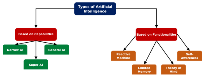 Featured image for what are the 4 types of artificial intelligence ai