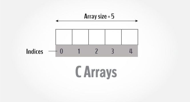Featured image for what is an array in c programming