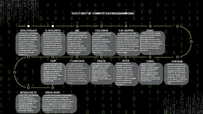 Featured image for when did programming become a job