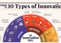 Featured image for what is technology and innovation management