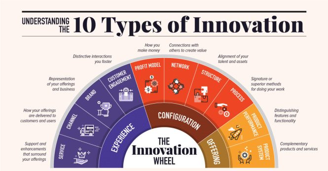 Featured image for what is technology and innovation management