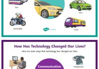 Featured image for how technology has changed